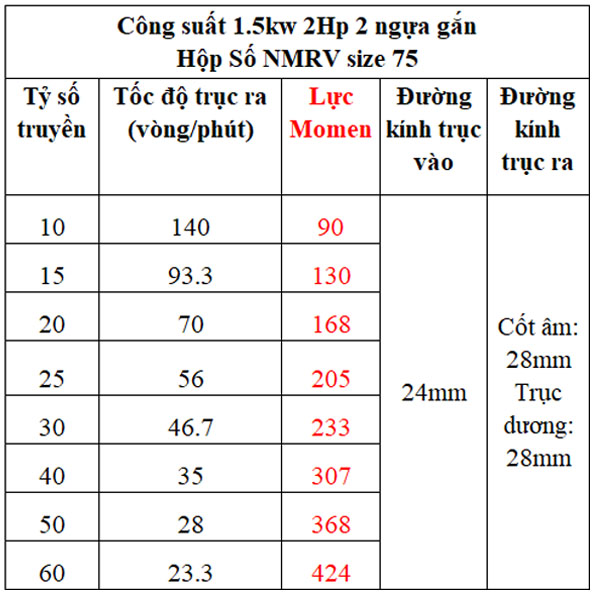 Bảng lực momen hộp giảm tốc NMRV gắn motor 1.5kw