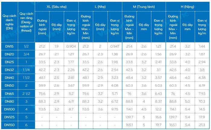 bảng quy cách ống thép mạ kẽm nhúng nóng bs