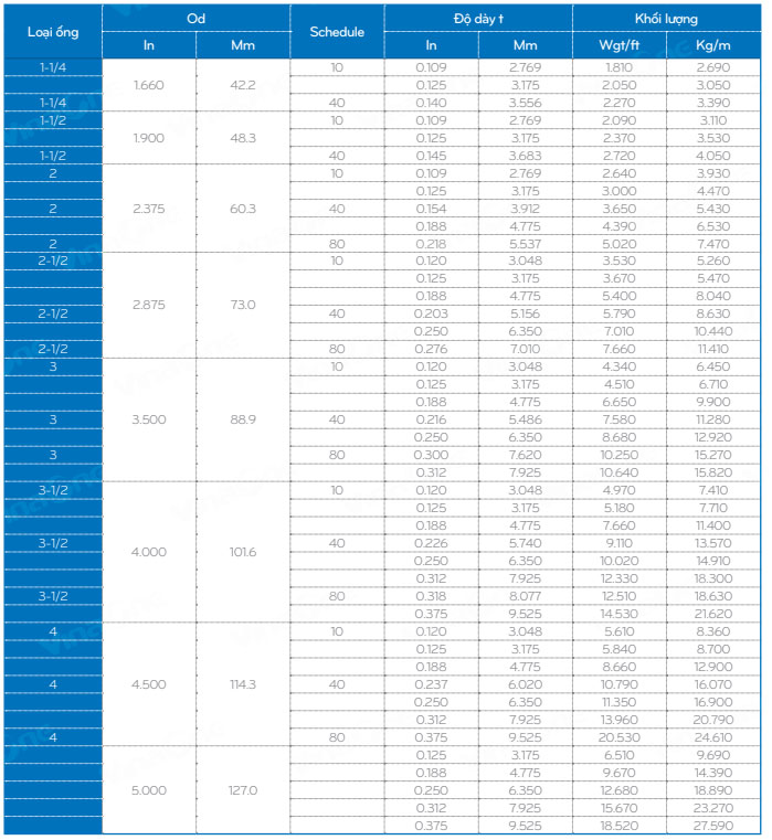 bảng quy cách ống thép tròn astm a500