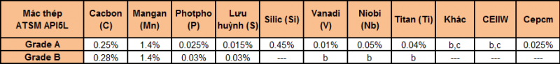 Thành phần hóa học thép ống đúc phi 406 tiêu chuẩn ATSM API5L
